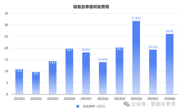 車主不爽股東爽！極氪交出最佳財報：日進2億、要擁抱油箱