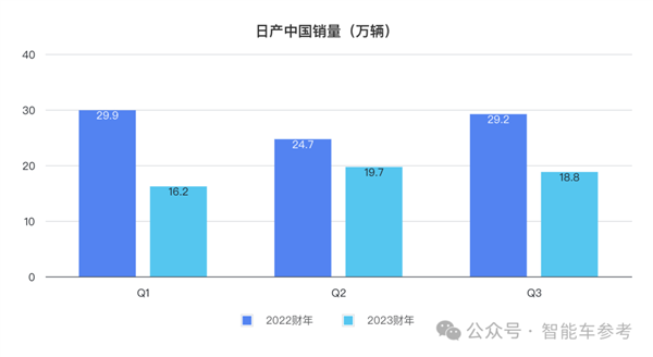 市值一夜蒸發130億 日產：都怪中國