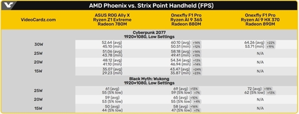 首款搭載銳龍AI 300系列的掌機實測成績曝光：表現超乎預期