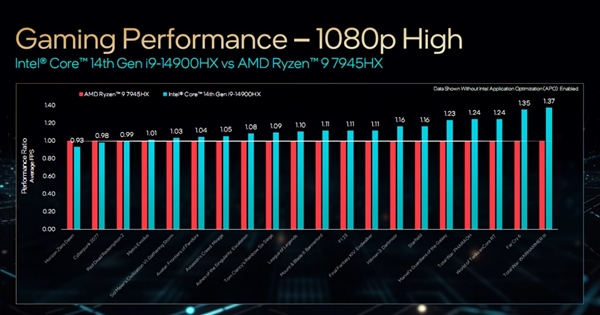 Intel正式發(fā)布14代酷睿HX：史無(wú)前例5.8GHz、性能飆升51％