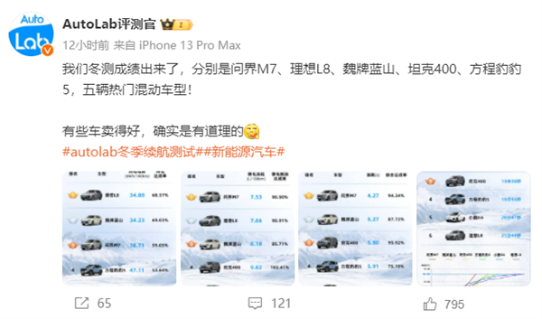 硬剛懂車帝！AutoLab冬測成績出爐：問界M7奪得多項第一