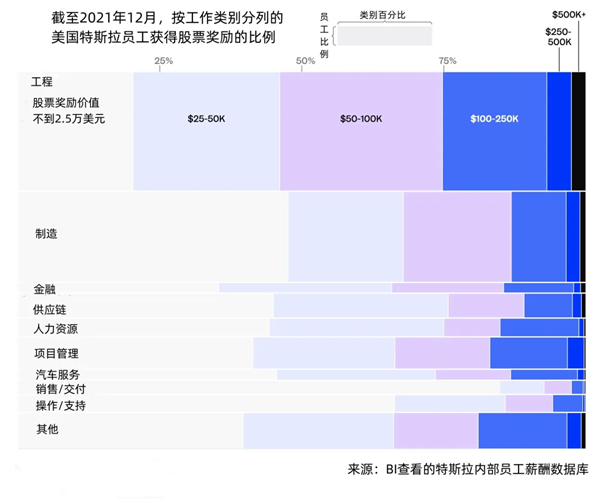 馬斯克金手銬曝光：至少面9輪 底薪低于同行 高股票留人心
