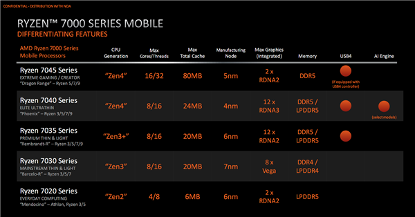 AMD Zen5筆記本有的等了！明年只有一根獨苗、2025年爆發