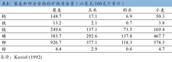 蛋白含量比雞蛋高 膳食纖維比燕麥更優秀！這種食材被嚴重忽視了