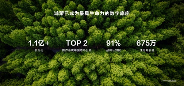 華為鴻蒙超越iOS成中國操作系統份額Top2！代碼超1.1億行