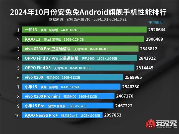 安卓手機最新性能榜出爐：驍龍8至尊版大戰天璣9400