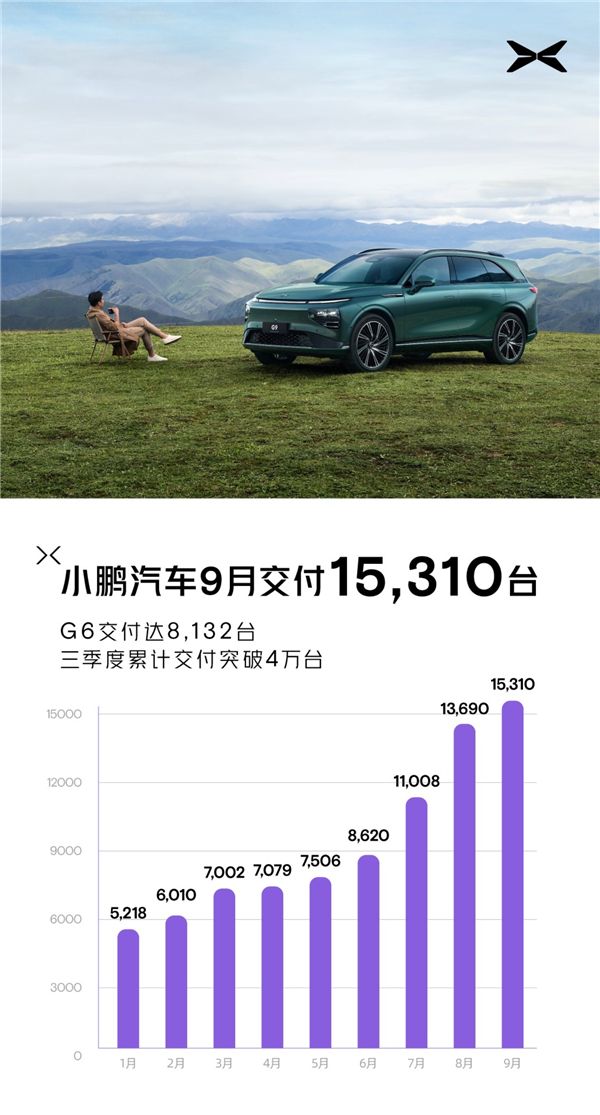 造車新勢力9月交付成績單公布：埃安理想領先、小鵬零跑深藍猛追