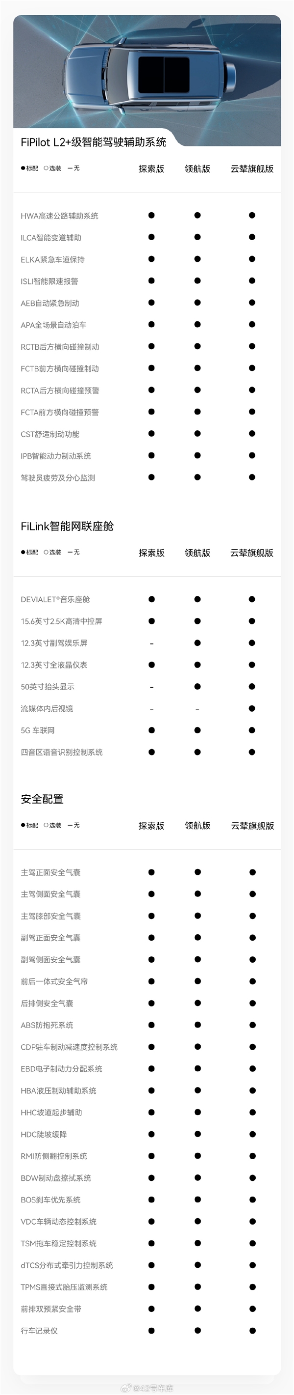 預售30萬起 比亞迪方程豹首車豹5配置大公開：真沒買普拉多的理由了