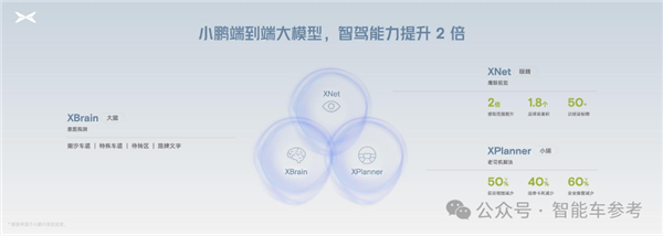 小鵬自曝每年花7億買GPU 率先推送端到端智駕模型：買車送司機