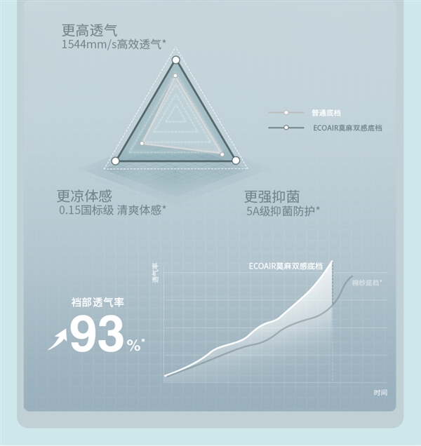 裸感透氣 防夾臀：蕉下男士莫代爾抗菌四角褲3條到手49元