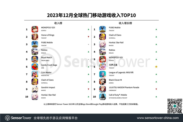 這款全球營收超過王者、原神的手游 把賭博玩明白了