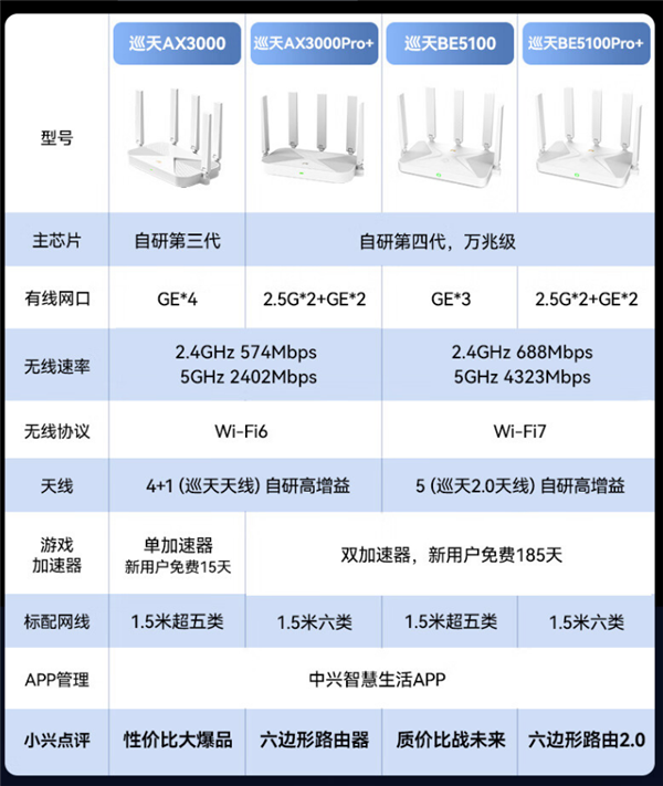229元！中興巡天BE5100 Wi-Fi 7路由器開售：自研芯片、無線速率5012Mbps