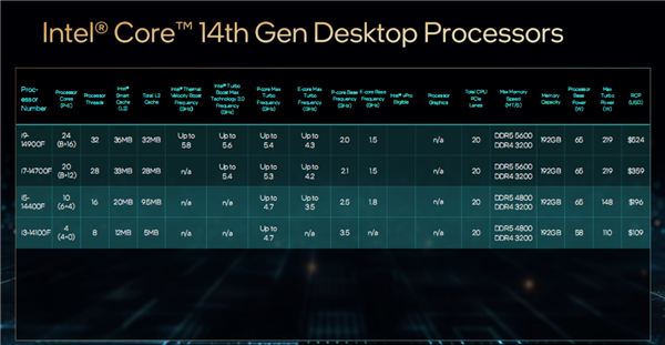 無(wú)核顯搶先！Intel 14代酷睿F開(kāi)賣：貴了最多200元