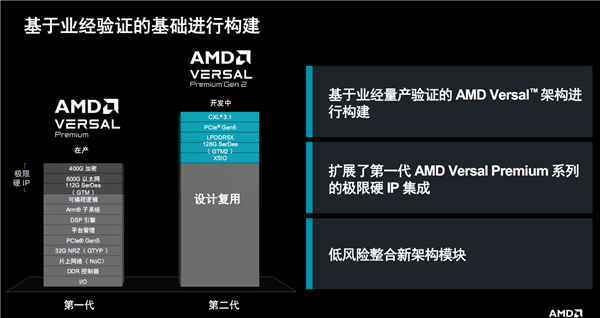 AMD發布第二代Versal Premium自適應SoC：首發支持PCIe 6.0、CXL 3.1