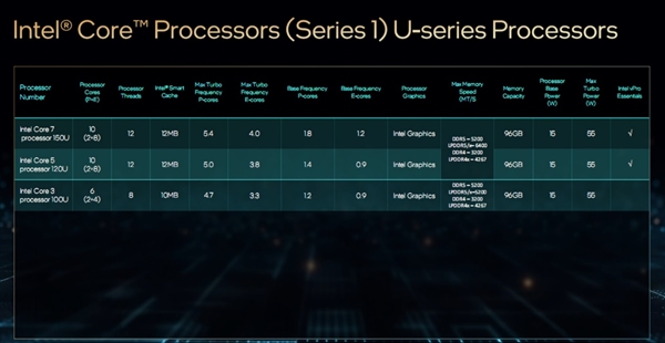 Intel發(fā)布酷睿U 1系列：最多2+8 10核心、功耗僅僅15W