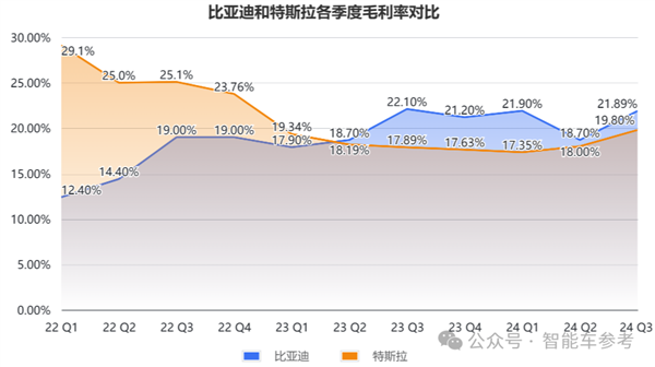 比亞迪營收首次超越特斯拉：但市值仍差6倍