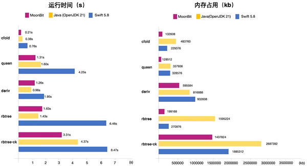 比Java快15倍！國產編程語言MoonBit發布原生后端
