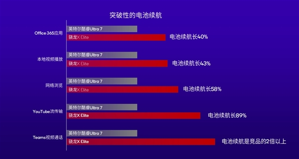 高通驍龍X Plus發布：4nm PC芯片、45TOPS超強AI算力行業第一