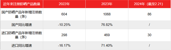 防曬霜的泡沫要被戳破了
