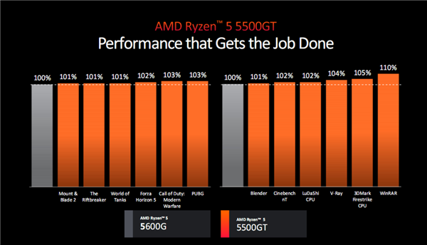AMD銳龍5000四款新品發布：3D緩存/無核顯/APU 性價比玩到極致！