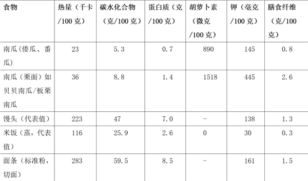 真的建議多把南瓜當主食！理由不止1個