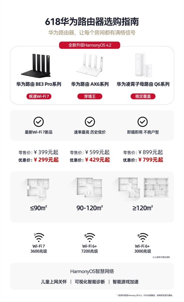 全球累計發(fā)貨量突破1億臺：華為路由器為何獲得如此青睞