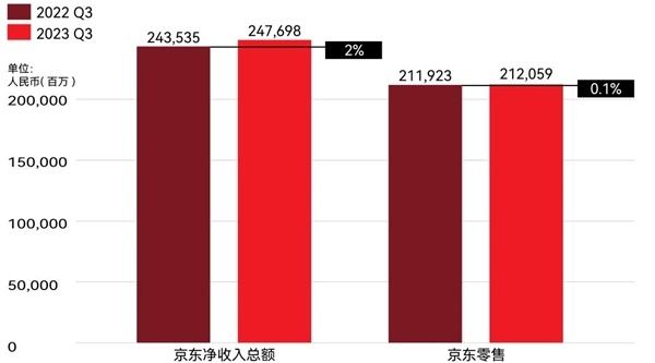 改革了一整年的京東 還是逼出了劉強東的小作文