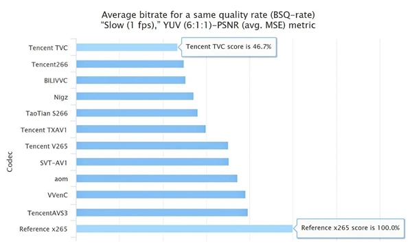 進貨!騰訊編碼器包攬權威賽事全部15項指標第一(圖2) 進貨!騰訊編碼器包攬權威賽事全部15項指標第一