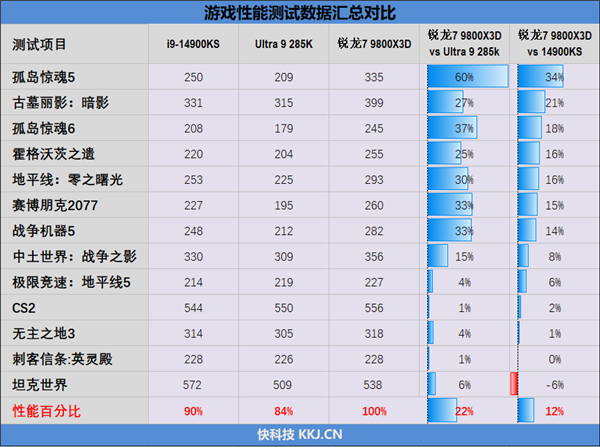 銳龍9000大戰兩代酷睿：生產力和游戲都是雙十一完美之選