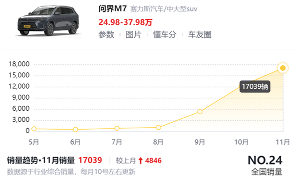 余承東掏出1000萬內最好的SUV！46.98萬起 竟然這么好賣