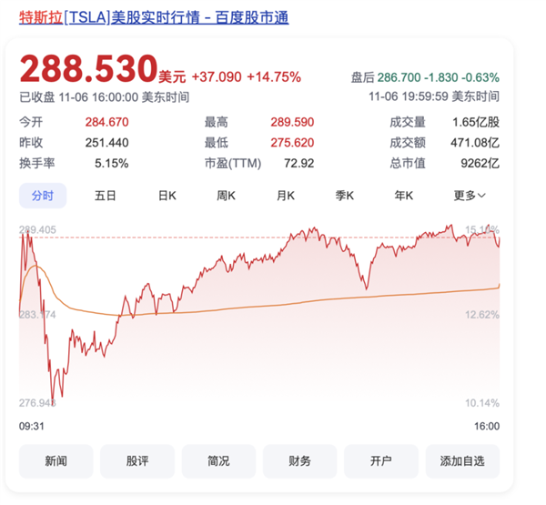馬斯克撒幣賺翻了 身家一夜暴漲1490億