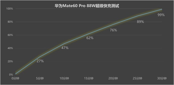 華為Mate 60 Pro續航測試:爽玩5小時剩余55%(圖6) 華為Mate 60 Pro續航測試:爽玩5小時剩余55%