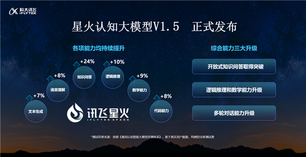 國產(chǎn)AI天花板！訊飛星火iOS內(nèi)測版上線：已覆蓋PC、手機等主流系統(tǒng)