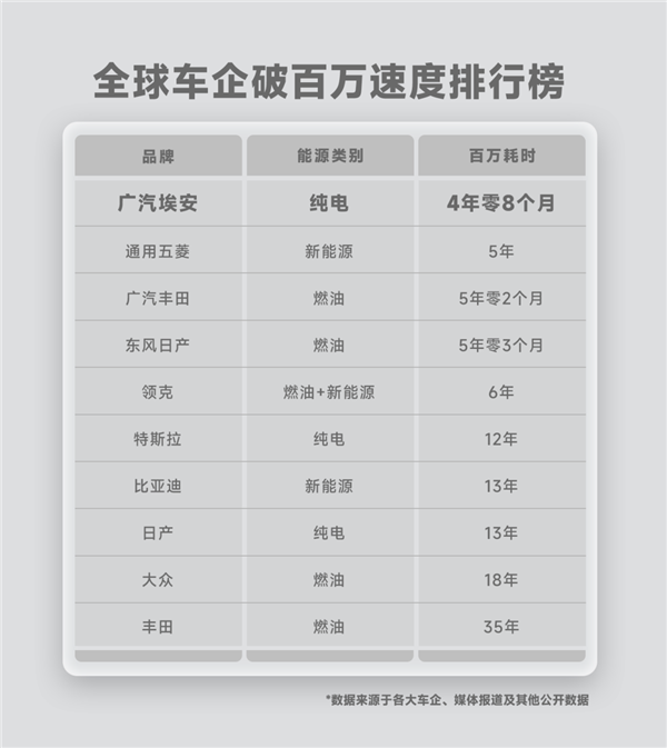 第100萬輛整車下線 廣汽埃安刷新全球最快破百萬紀錄