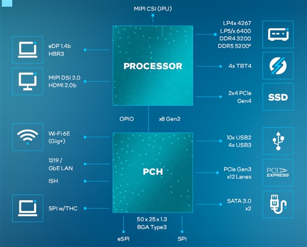 Intel發(fā)布酷睿U 1系列：最多2+8 10核心、功耗僅僅15W