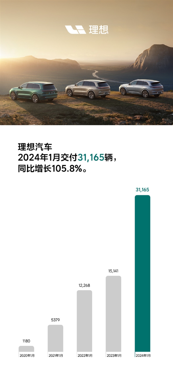 同比增長105.8%！理想汽車：2024年1月交付新車達31165輛