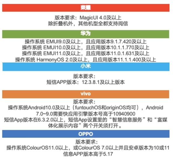 榮耀全面接入閱信服務！5G消息規(guī)模再升級 支持終端總量達 4.51 億臺