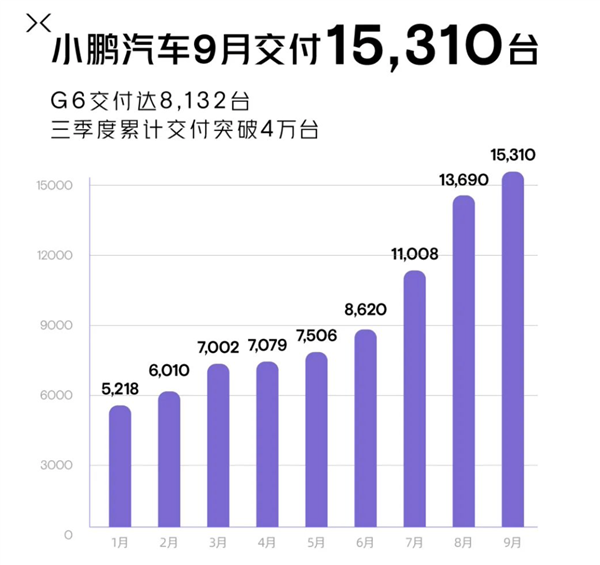 小鵬反腐內幕：訂單暴增加劇采購問題 何小鵬親自動手