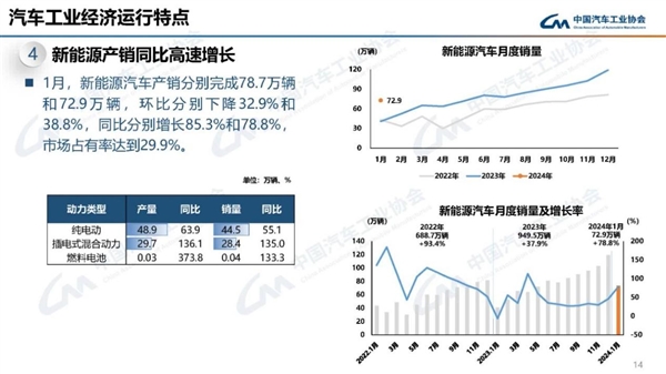 同比接近翻倍！中汽協：1月國內新能源銷量62.9萬輛