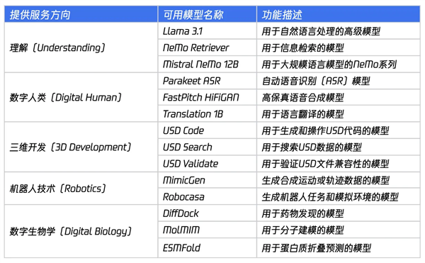 英偉達新王牌！NVIDIA NIM全新升級：幾分鐘構建AI應用