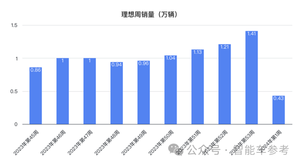 理想所有車型直降3萬：L7殺到30萬以內！