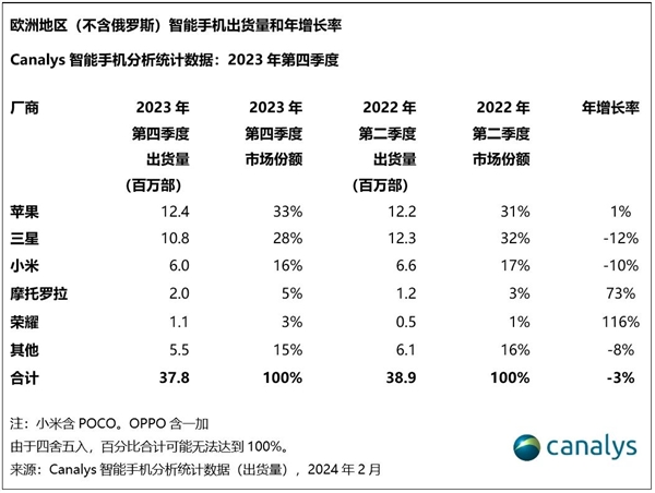 出貨量翻倍！榮耀歷史首次躋身歐洲手機市場前五