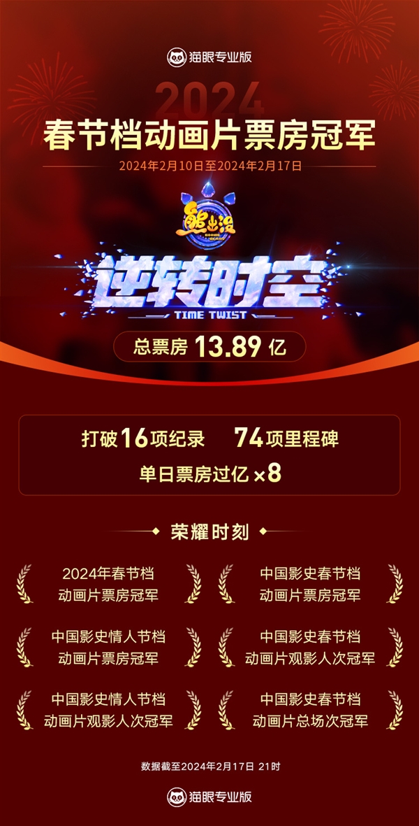 27.15億！《熱辣滾燙》成春節檔票房冠軍：只有一個省份輸了