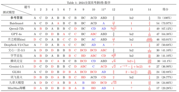 豆包文科成績超了一本線：為什么理科不行