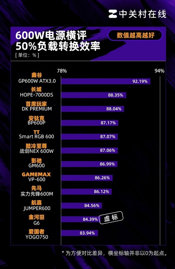 600W電源年度橫評：25%網紅翻車