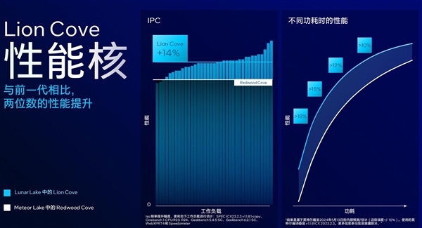 AI算力暴增至120TOPS 英特爾Lunar Lake架構解析