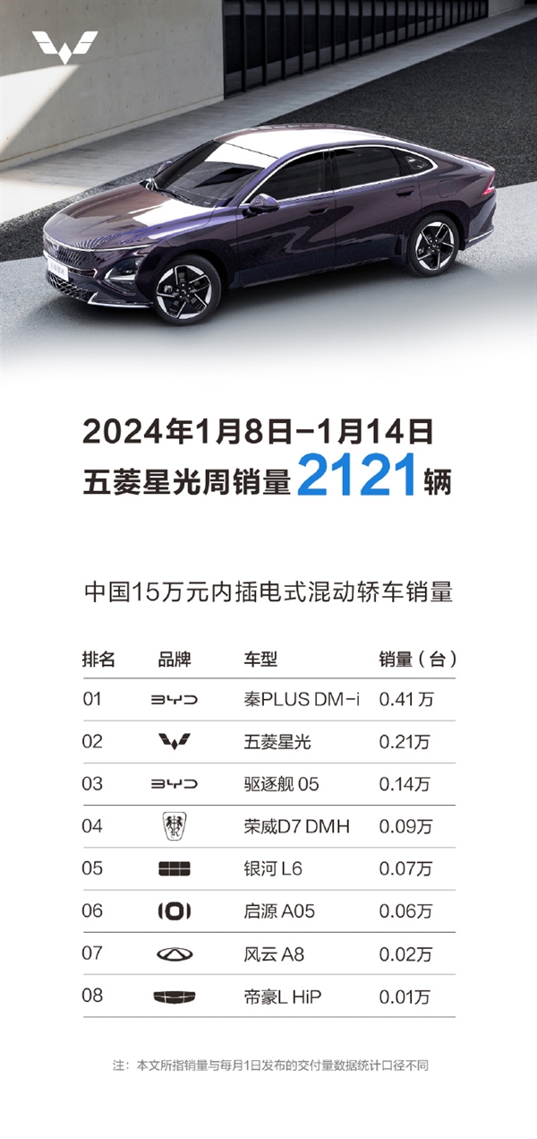 15萬內(nèi)插混轎車市場第二 五菱星光周銷量僅次于比亞迪秦Plus