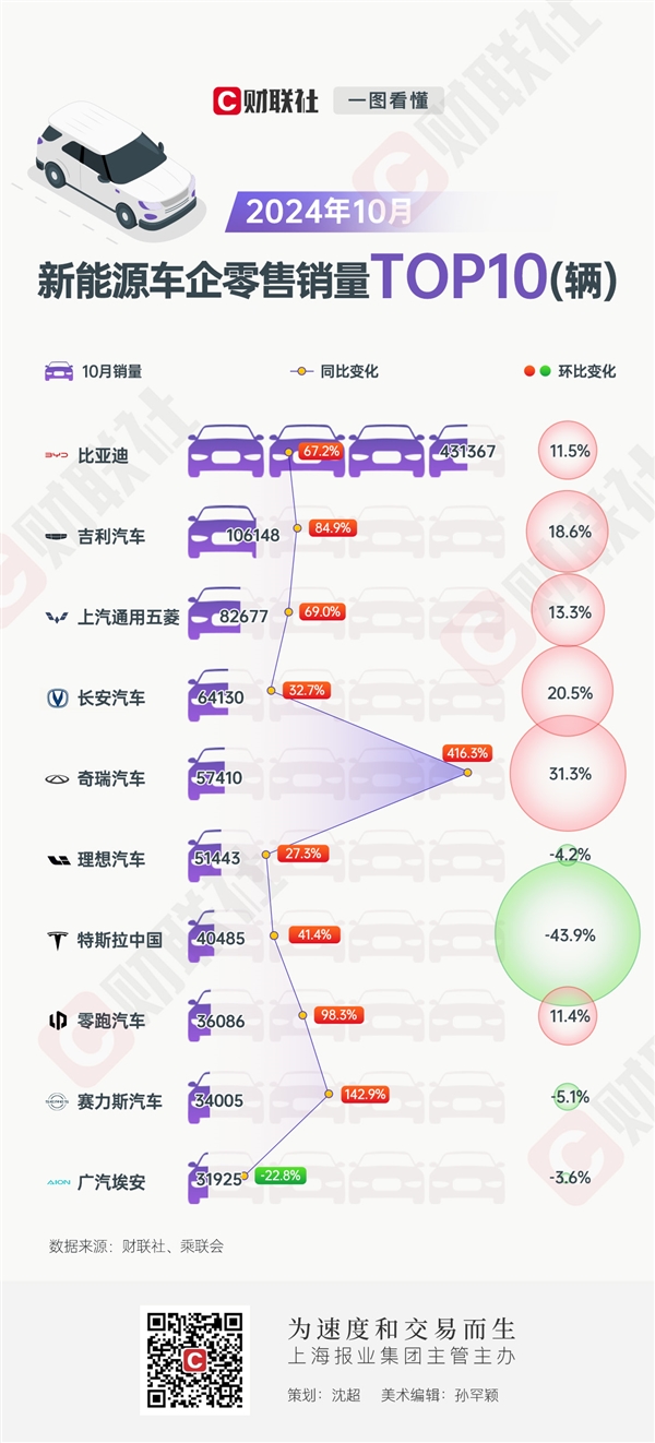 10月新能源車銷量TOP10：特斯拉中國環(huán)比驟降超4成