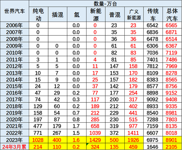 中國新能源車在全世界到底是什么地位：1-3月份額達(dá)62%