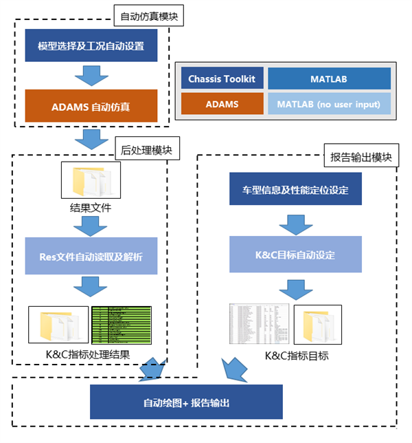效率提升500%！一汽紅旗成功研發國內首款懸架K&C全自動化仿真工具